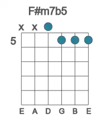 Guitar voicing #2 of the F# m7b5 chord